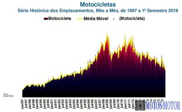 Fenabrave - Emplacamentos de 1997 a 2016
