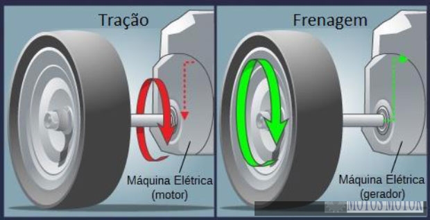 Sistema de freio regerenativo